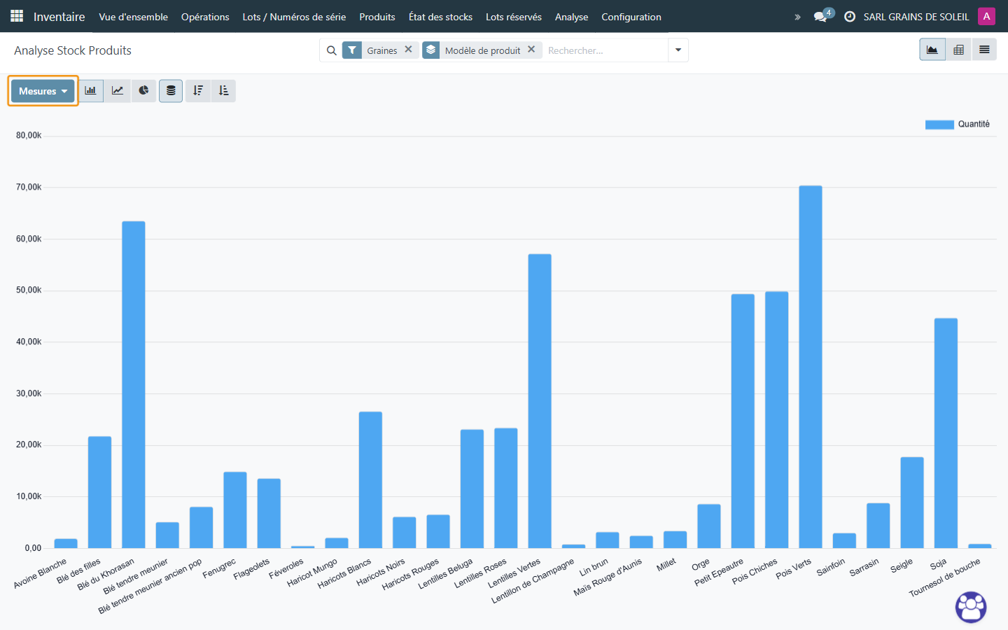 Le graphique compare, pour chaque produit, la quantité Disponible et la quantité Réservée