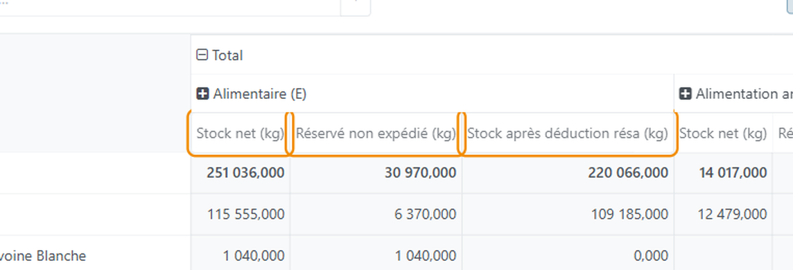 Stock après déduction résa (kg) : ce qu'il reste à vendre